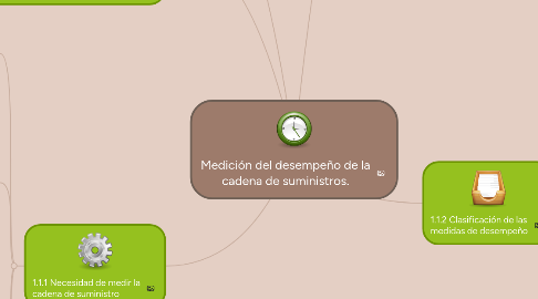 Mind Map: Medición del desempeño de la cadena de suministros.