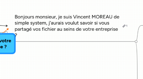 Mind Map: Bonjours, pourrai-je avoir votre responsable informatique ?