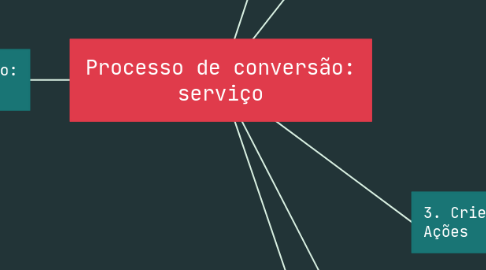 Mind Map: Processo de conversão: serviço