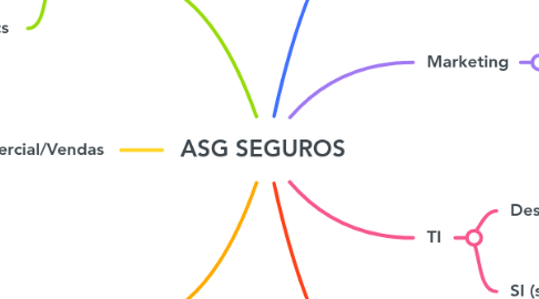 Mind Map: ASG SEGUROS