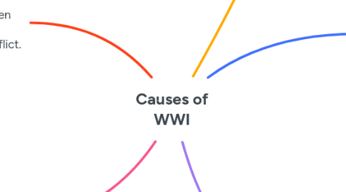 Mind Map: Causes of WWI