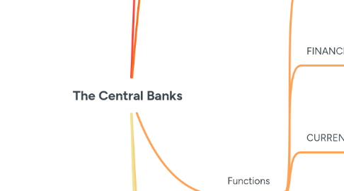 Mind Map: The Central Banks