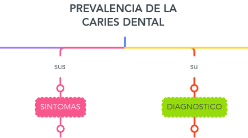 Mind Map: PREVALENCIA DE LA CARIES DENTAL