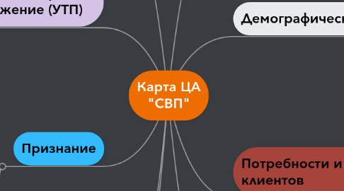 Mind Map: Карта ЦА "СВП"