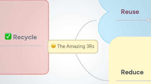 Mind Map: The Amazing 3Rs