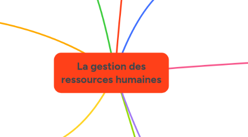 Mind Map: La gestion des ressources humaines