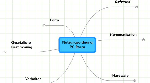 Mind Map: Nutzungsordnung PC-Raum