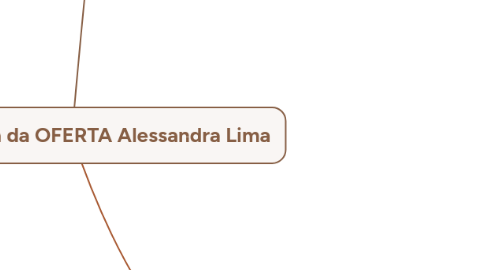 Mind Map: Mapa da clareza da OFERTA Alessandra Lima