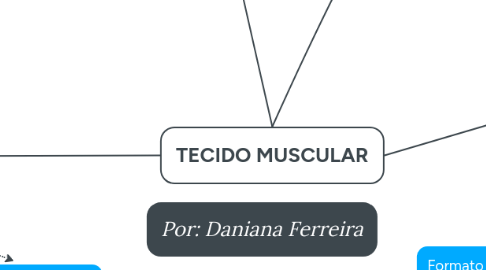 Mind Map: TECIDO MUSCULAR