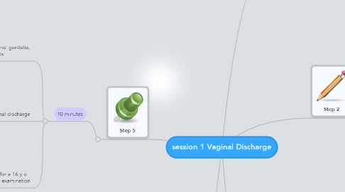 Mind Map: session 1 Vaginal Discharge