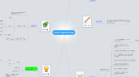 Mind Map: session 1 Vaginal Discharge