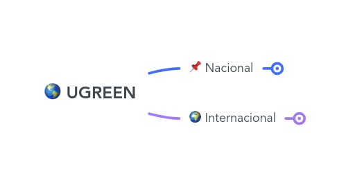 Mind Map: 🌎 UGREEN