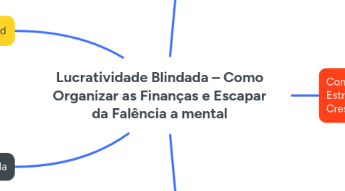 Mind Map: Lucratividade Blindada – Como Organizar as Finanças e Escapar da Falência a mental