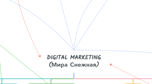 Mind Map: DIGITAL MARKETING (Мира Снежная)