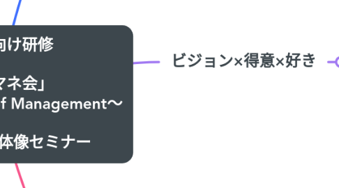 Mind Map: 教育者向け研修 「マネマネ会」 〜Management of Management〜 第1回 教育全体像セミナー