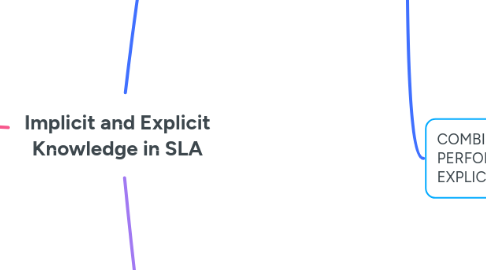 Mind Map: Implicit and Explicit Knowledge in SLA