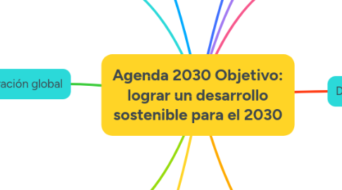 Mind Map: Agenda 2030 Objetivo: lograr un desarrollo sostenible para el 2030