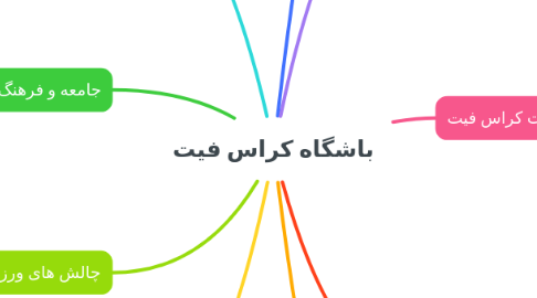Mind Map: باشگاه کراس فیت