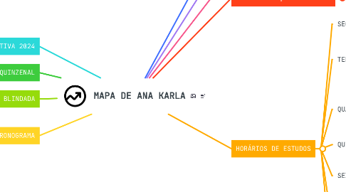 Mind Map: MAPA DE ANA KARLA