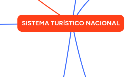 Mind Map: SISTEMA TURÍSTICO NACIONAL
