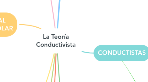 Mind Map: La Teoría Conductivista