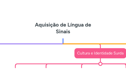 Mind Map: Aquisição de Língua de Sinais