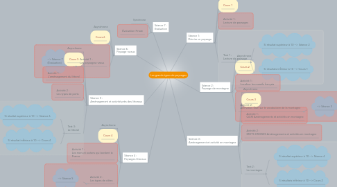 Mind Map: Les grands types de paysages