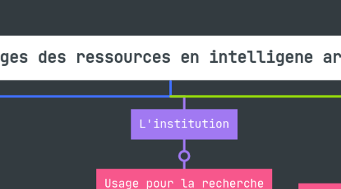 Mind Map: Type d'usages des ressources en intelligene artificielle
