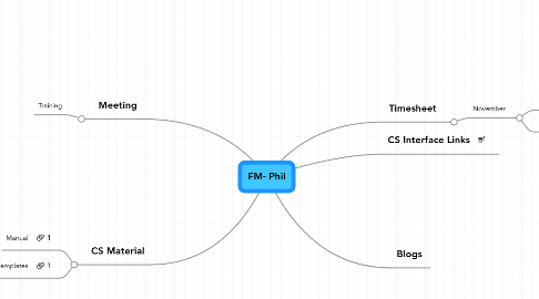 Mind Map: FM- Phil