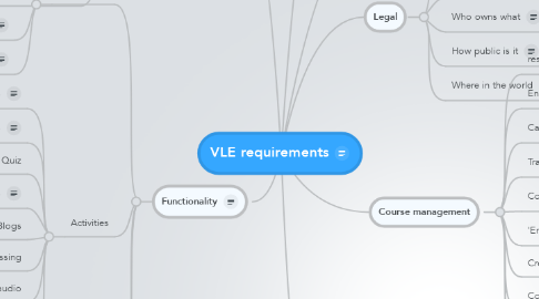 Mind Map: VLE requirements