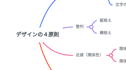 Mind Map: デザインの４原則