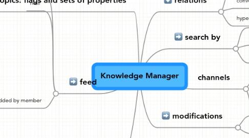 Mind Map: Knowledge Manager