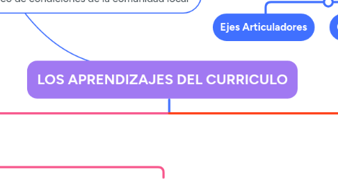 Mind Map: LOS APRENDIZAJES DEL CURRICULO