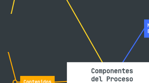 Mind Map: Componentes del Proceso Enseñanza-Aprendizaje