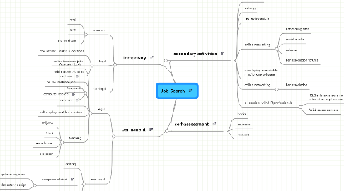 Mind Map: Job Search