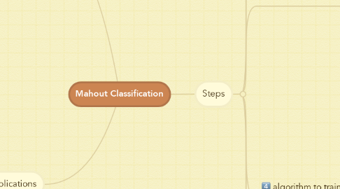 Mind Map: Mahout Classification