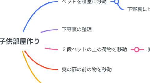 Mind Map: 子供部屋作り