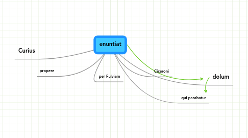 Mind Map: enuntiat