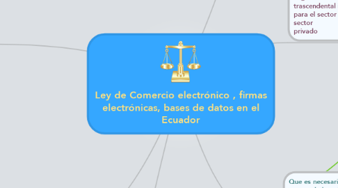 Mind Map: Ley de Comercio electrónico , firmas electrónicas, bases de datos en el Ecuador