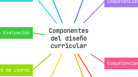 Mind Map: Componentes del diseño curricular