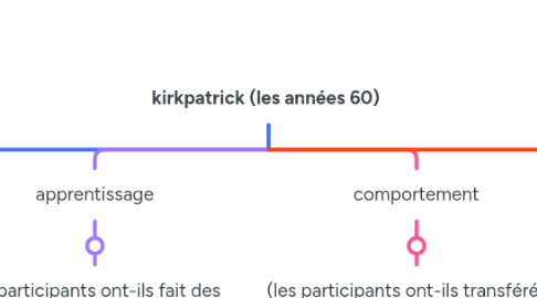 Mind Map: kirkpatrick (les années 60)