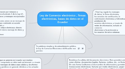 Mind Map: Ley de Comercio electrónico , firmas electrónicas, bases de datos en el Ecuador