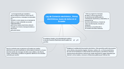 Mind Map: Ley de Comercio electrónico , firmas electrónicas, bases de datos en el Ecuador