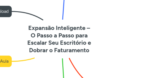 Mind Map: Expansão Inteligente – O Passo a Passo para Escalar Seu Escritório e Dobrar o Faturamento