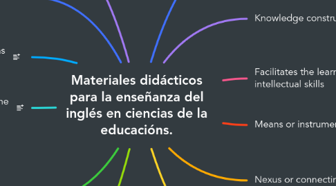 Mind Map: Teaching materials for teaching English in educational sciences.