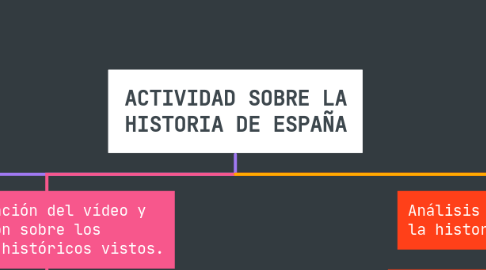 Mind Map: ACTIVIDAD SOBRE LA HISTORIA DE ESPAÑA