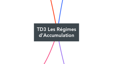 Mind Map: TD3 Les Régimes d’Accumulation