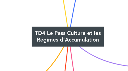 Mind Map: TD4 Le Pass Culture et les Régimes d’Accumulation
