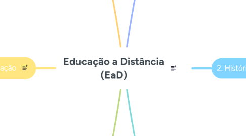 Mind Map: Educação a Distância (EaD)