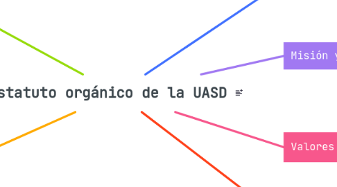 Mind Map: Estatuto orgánico de la UASD